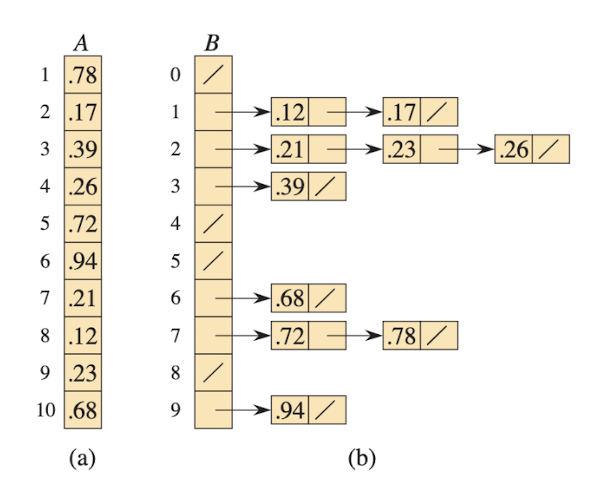 04-Bucket Sort (CLRS) or MSD Radix Sort