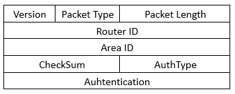 04-OSPF packet type - OSPF公用封包header