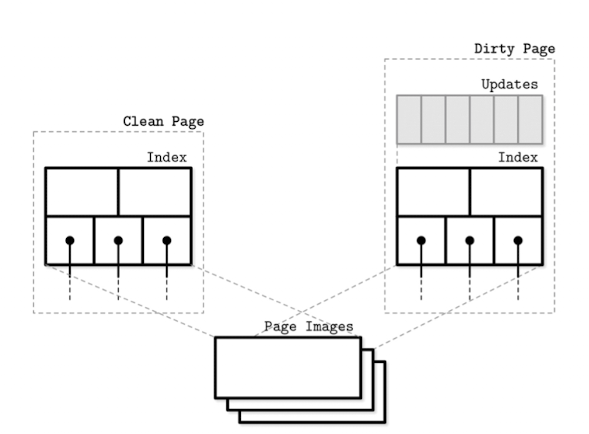 wiredtiger-clean-dirty-pages