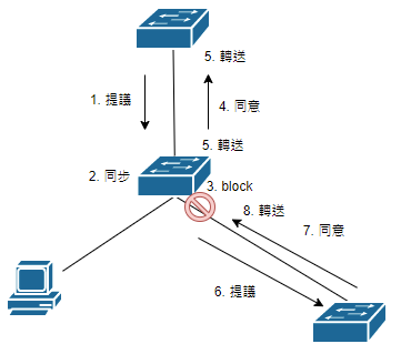 11-802.1W Sync
