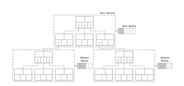 la-tree-subtree-buffers