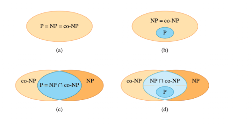 01-3. P 與 NP 的關係 ($P stackrel{ }{=} NP$