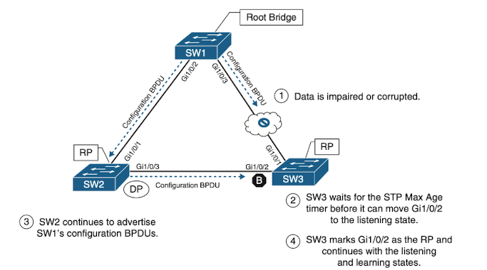20-stp-indirect-bpdu-loss