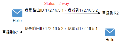 18-2. 建立鄰居流程