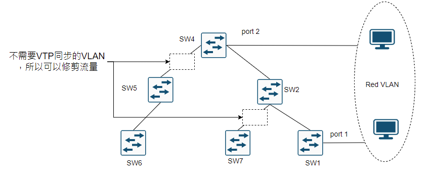 05-VTP pruning