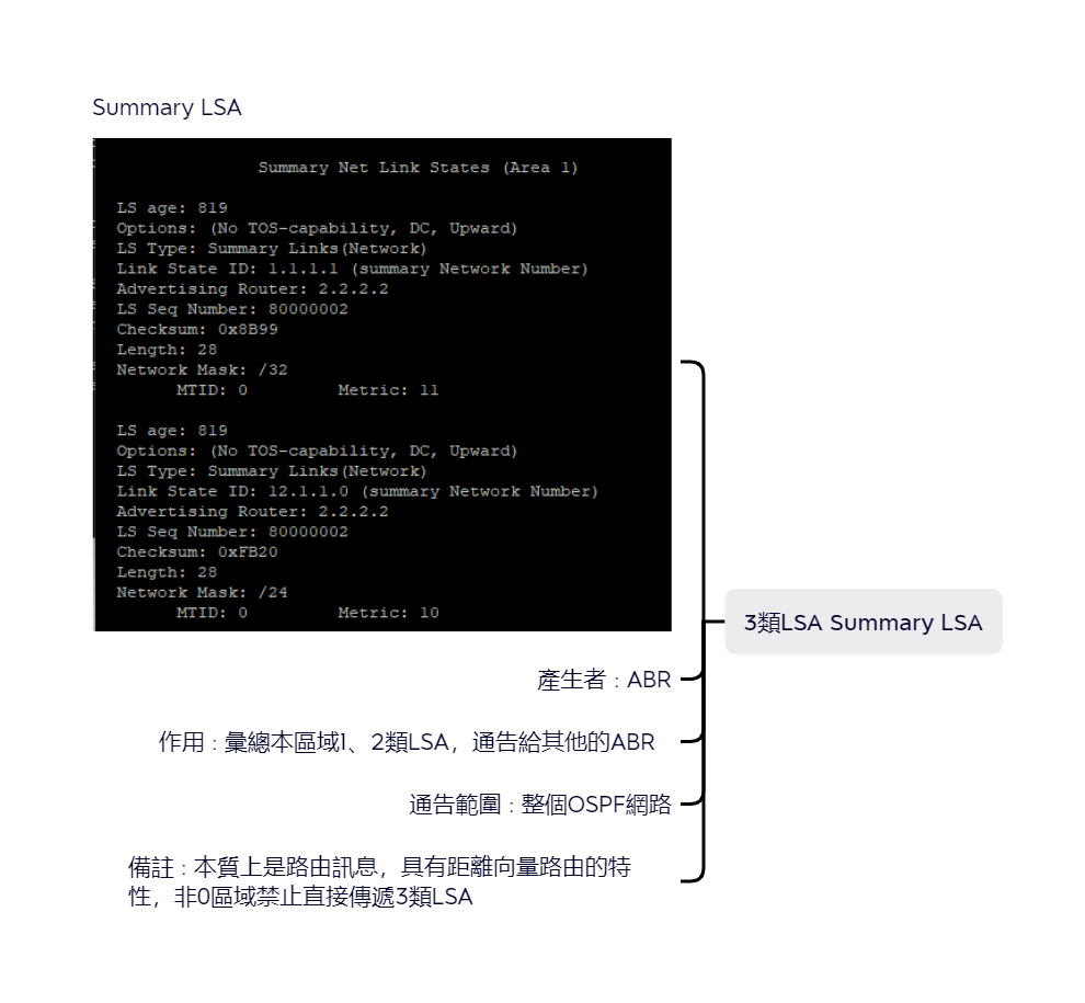04-LSA類型 - type 3