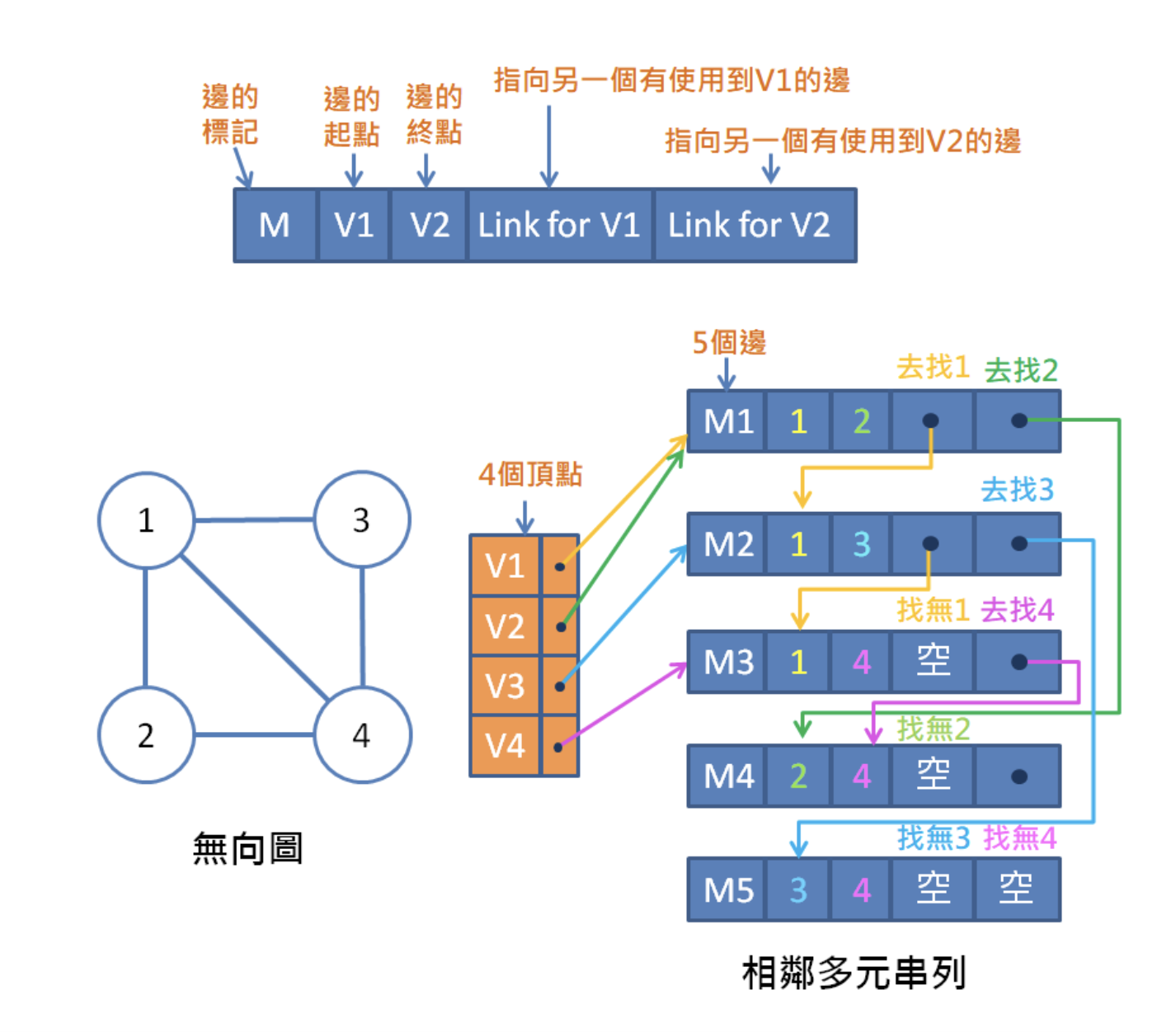 01-相鄰多元串列 (Adjacency Multilist) [DS]