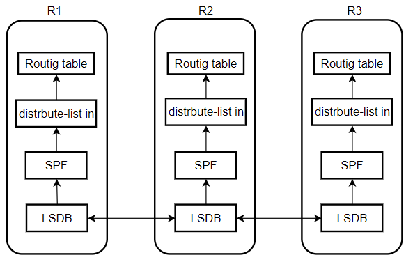 37-filter OSPF path 防止新增到routing table