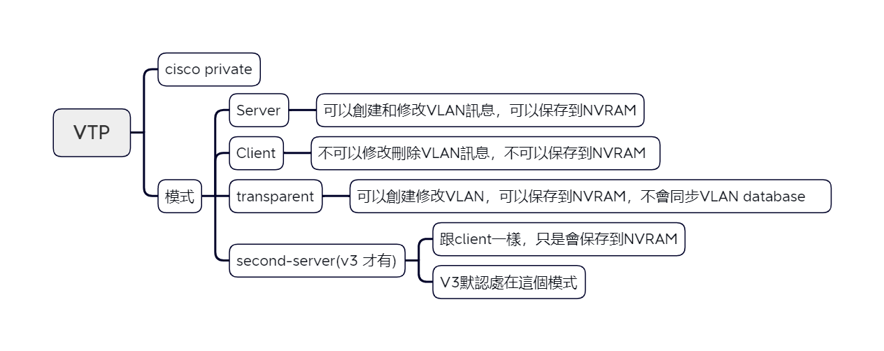 01-Cisco VTP (VLAN Trunking Protocol)