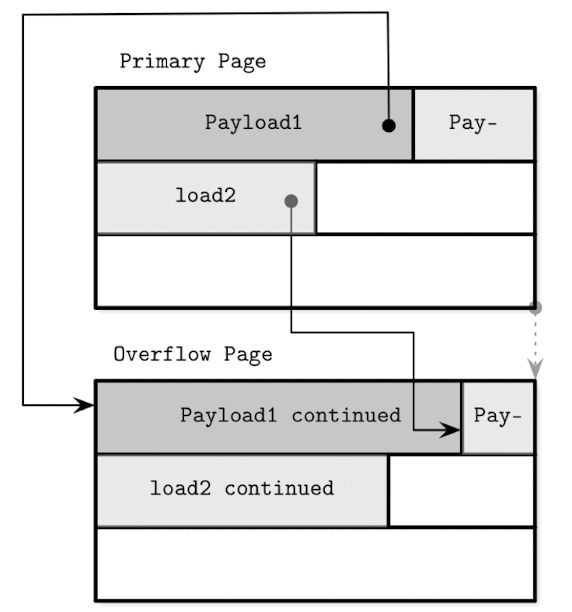 overflow-pages