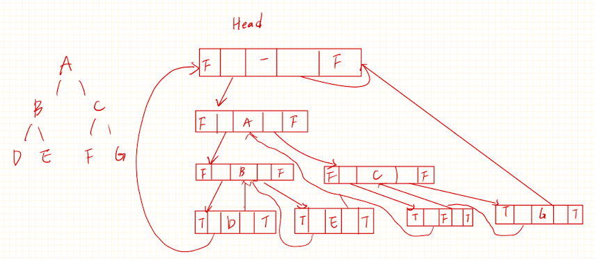 Threaded Binary Tree 完整示意圖