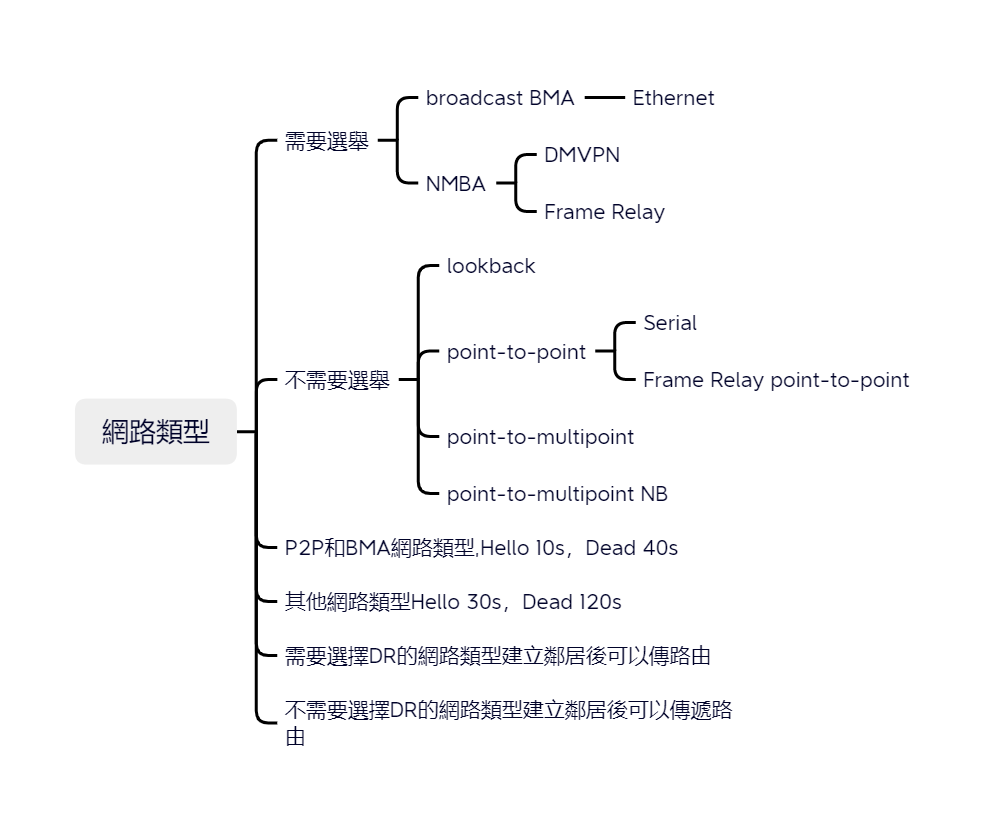 01-OSPF network type