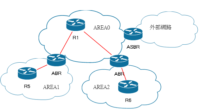05-OSPF area