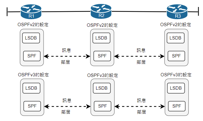 56-使用OSPF實作dual stack的兩種選擇
