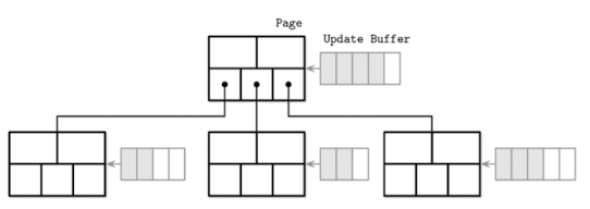 wiredtiger-update-buffers
