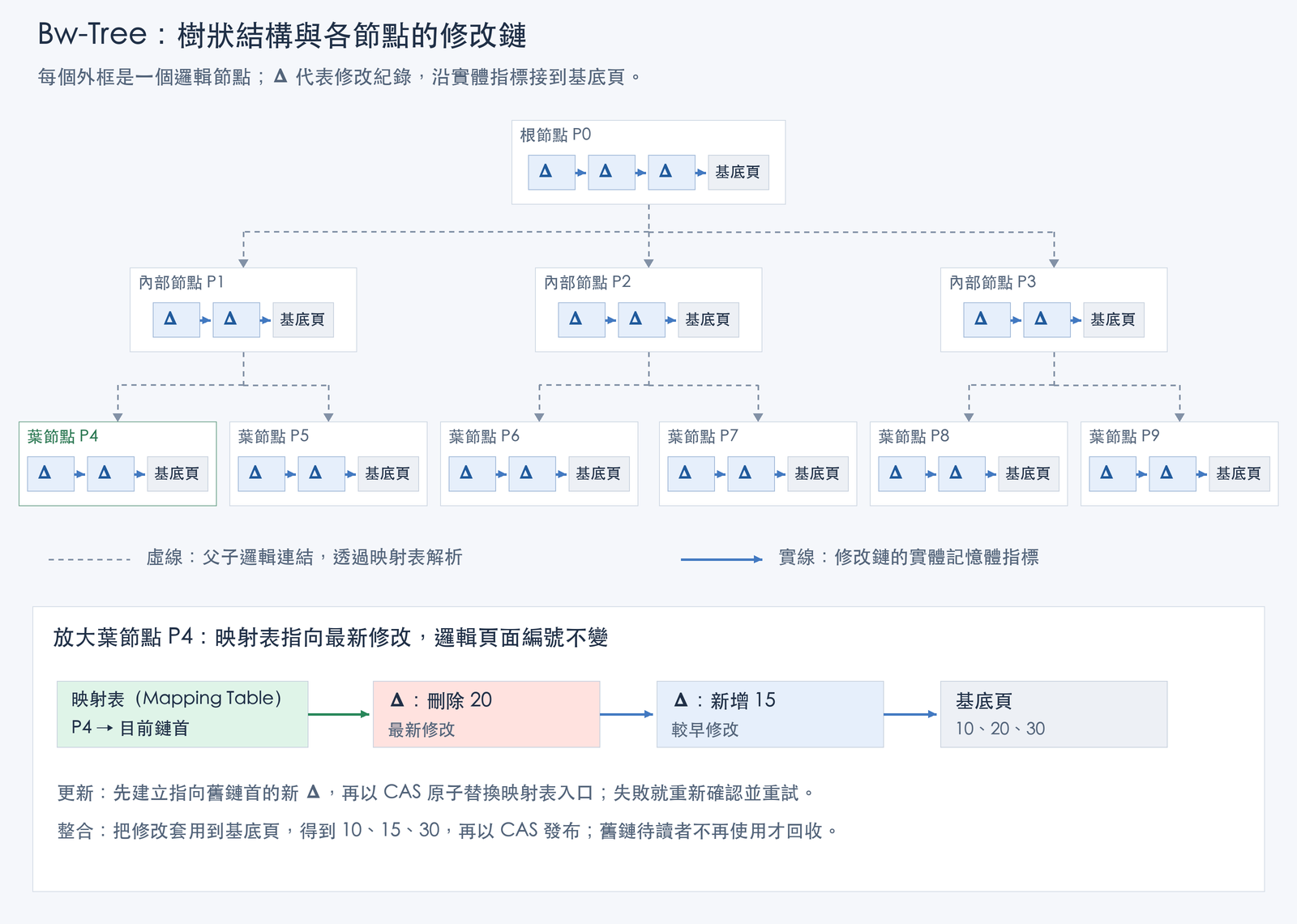 bw-tree-mapping-delta-consolidation