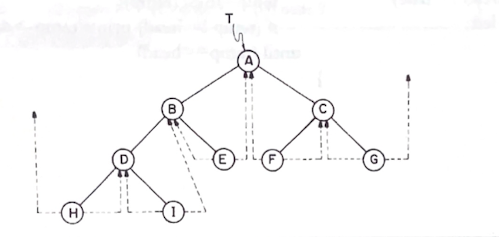 Threaded Binary Tree 示意圖
