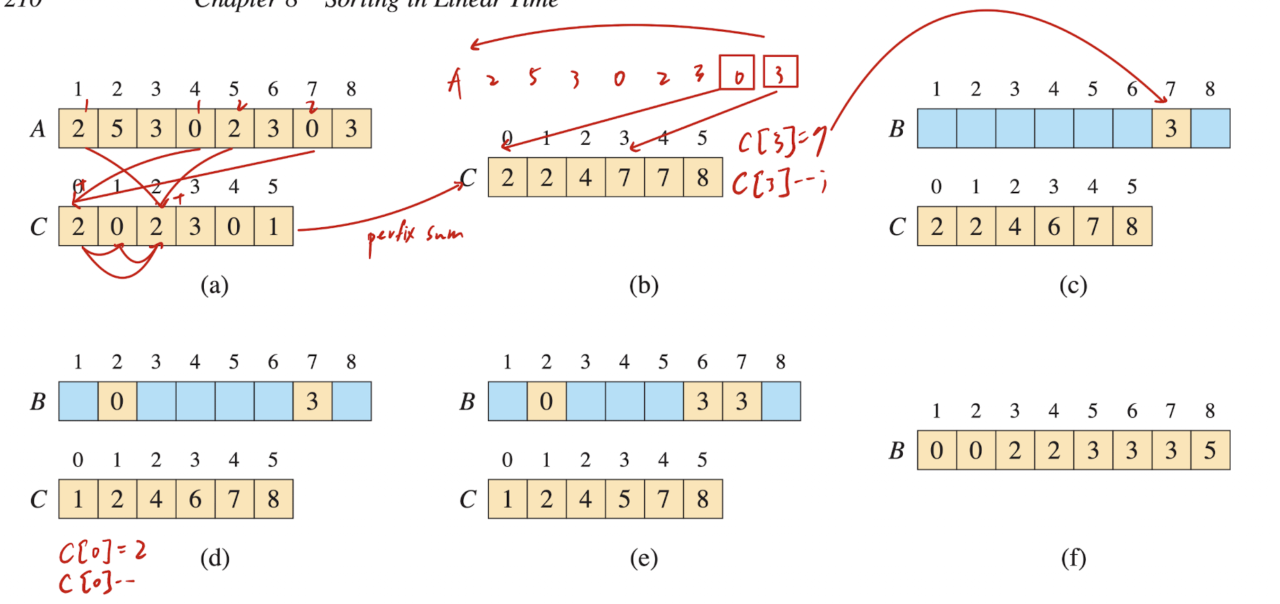 02-Counting Sort