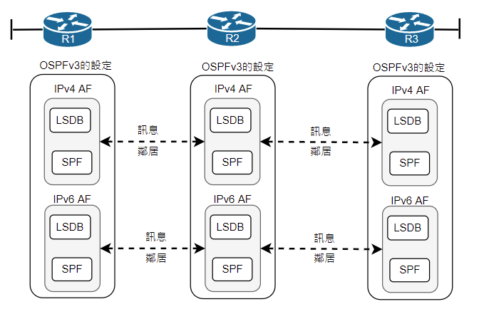 57-使用OSPF實作dual stack的兩種選擇